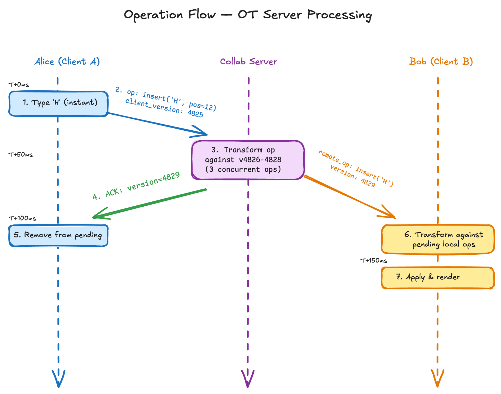 Operation Flow — OT Server Processing showing Alice's op transformed against concurrent ops, ACK sent back, broadcast to Bob