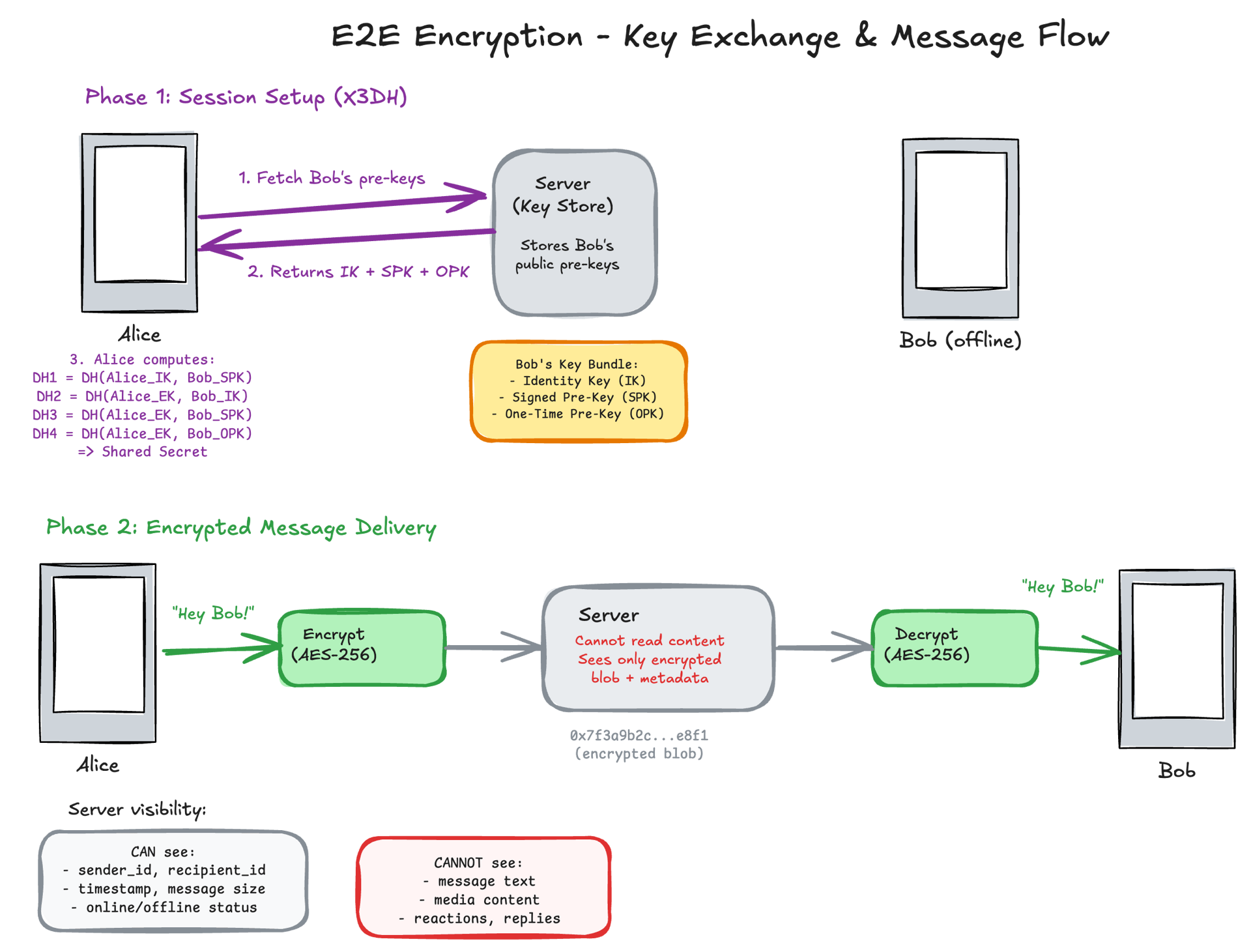 E2E encryption key exchange and message flow — X3DH session setup with pre-keys, encrypted message delivery where server is a blind relay that cannot read content
