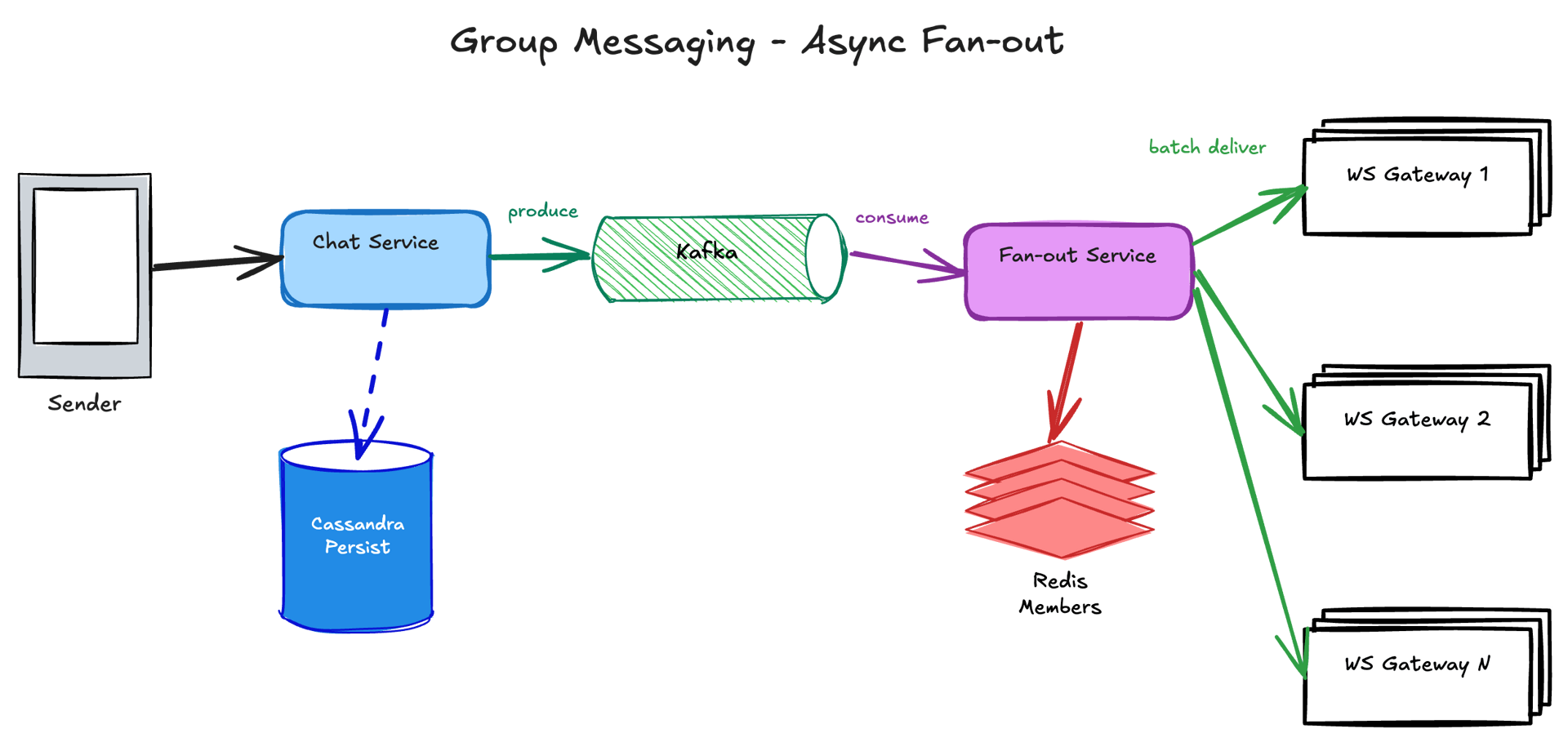 Group messaging async fan-out — Chat Service produces to Kafka, Fan-out Service consumes and batch-delivers to multiple WS Gateways via Redis member lookups