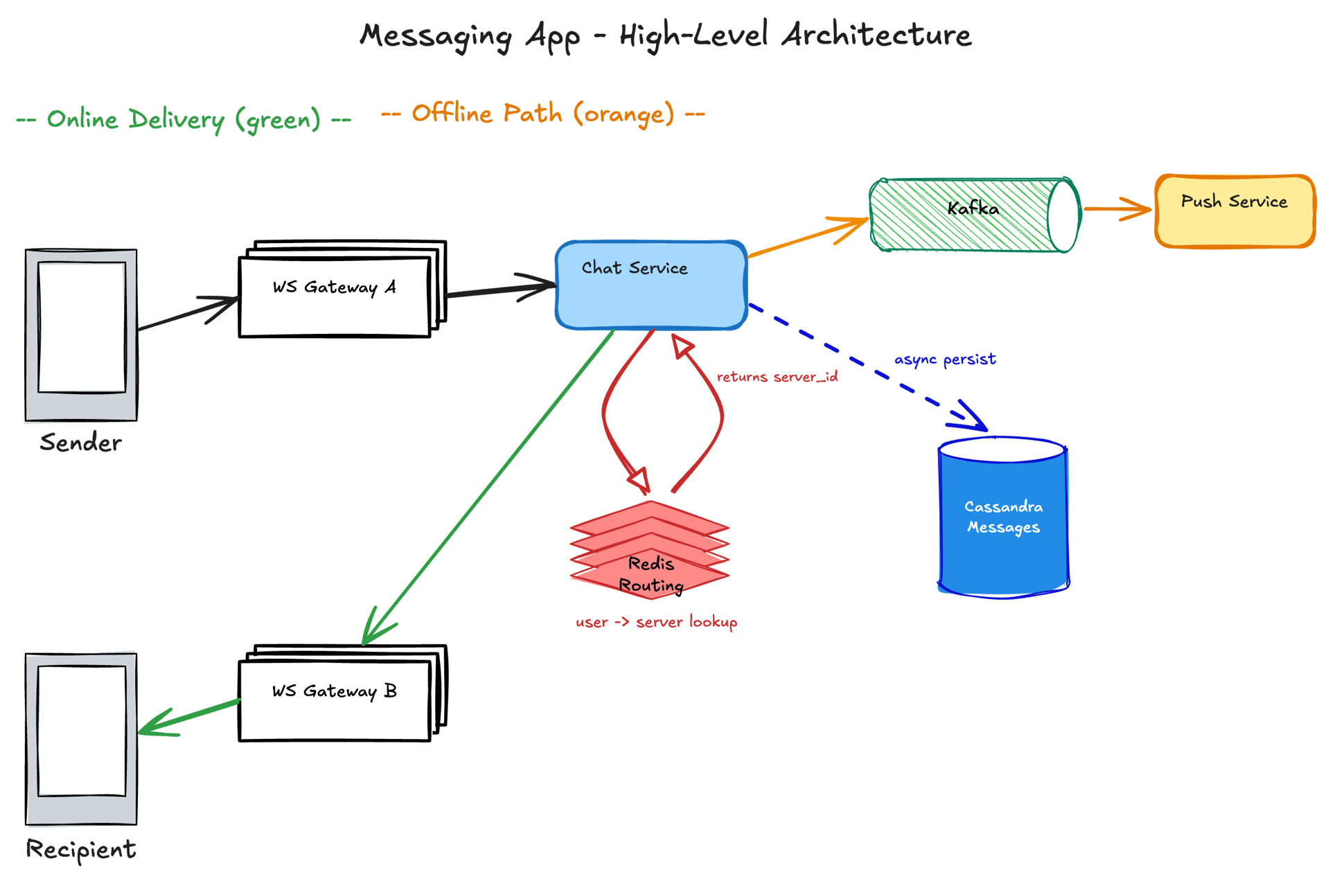 Messaging App high-level architecture — four independent paths for online delivery, offline delivery, media, and presence with separate scaling targets