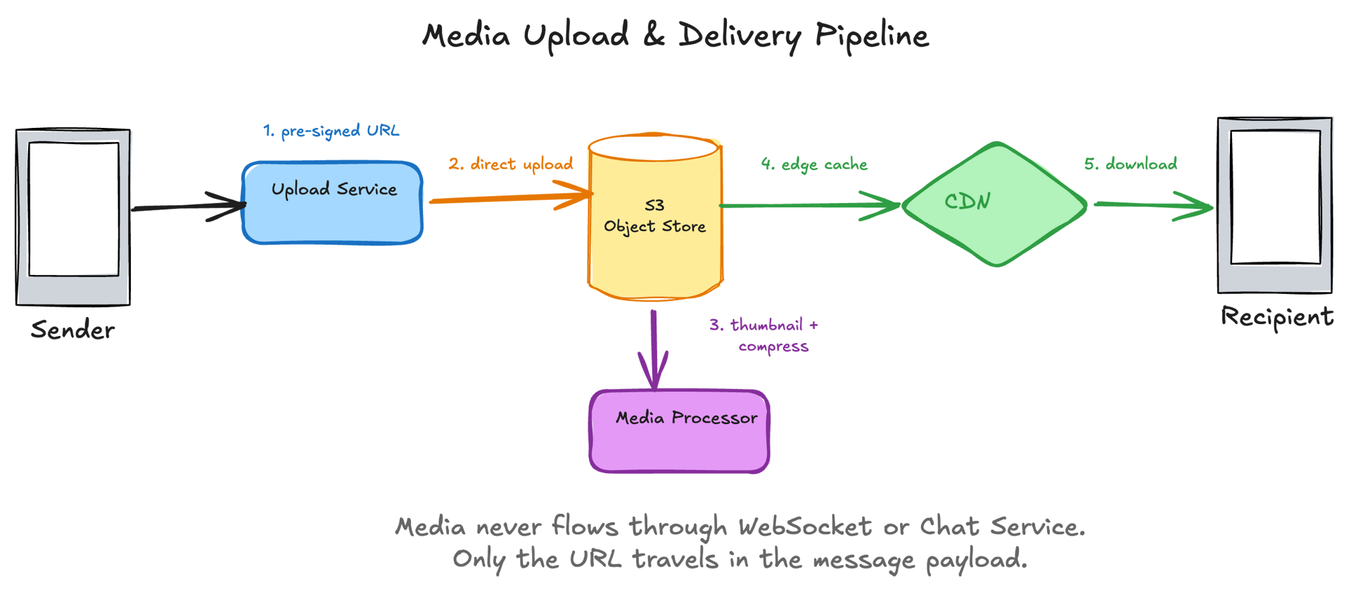 Media upload and delivery pipeline — pre-signed URL upload to S3, async processing for thumbnails and compression, CDN edge delivery to recipient