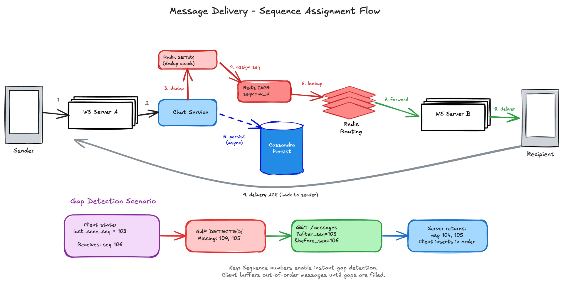 Message delivery sequence assignment flow — 9-step pipeline from dedup check through sequence assignment, async persist, routing lookup, delivery, and ACK, plus gap detection scenario