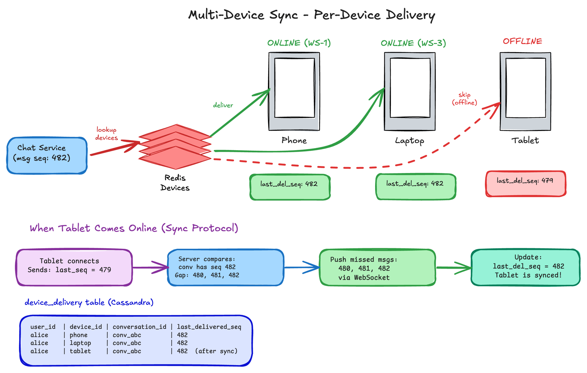 Multi-device sync — per-device delivery tracking with independent sequence cursors, showing online delivery to phone and laptop while skipping offline tablet, plus sync protocol on reconnect