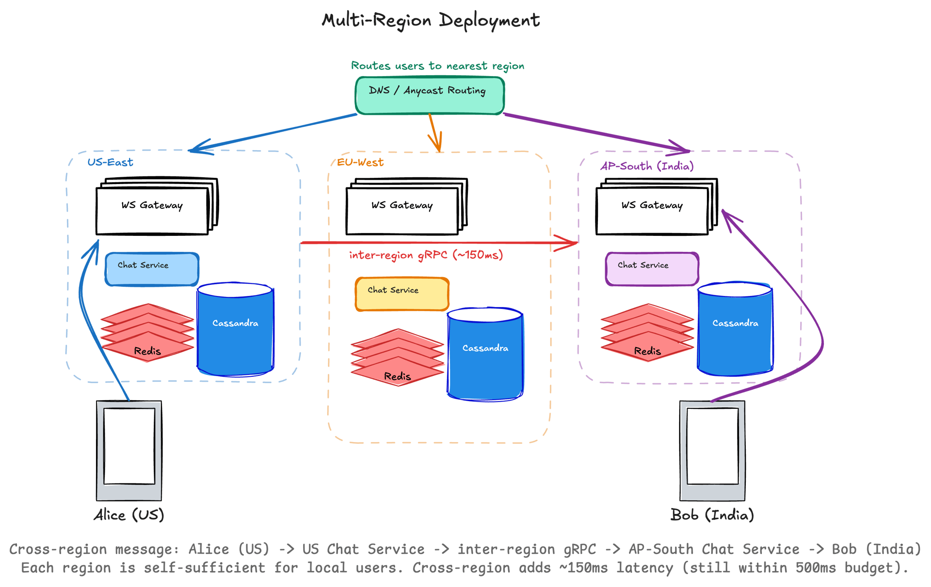 Multi-region deployment — 3 self-sufficient regions (US, EU, AP-South) each with WS Gateway, Chat Service, Redis, and Cassandra, connected by inter-region gRPC for cross-region messaging