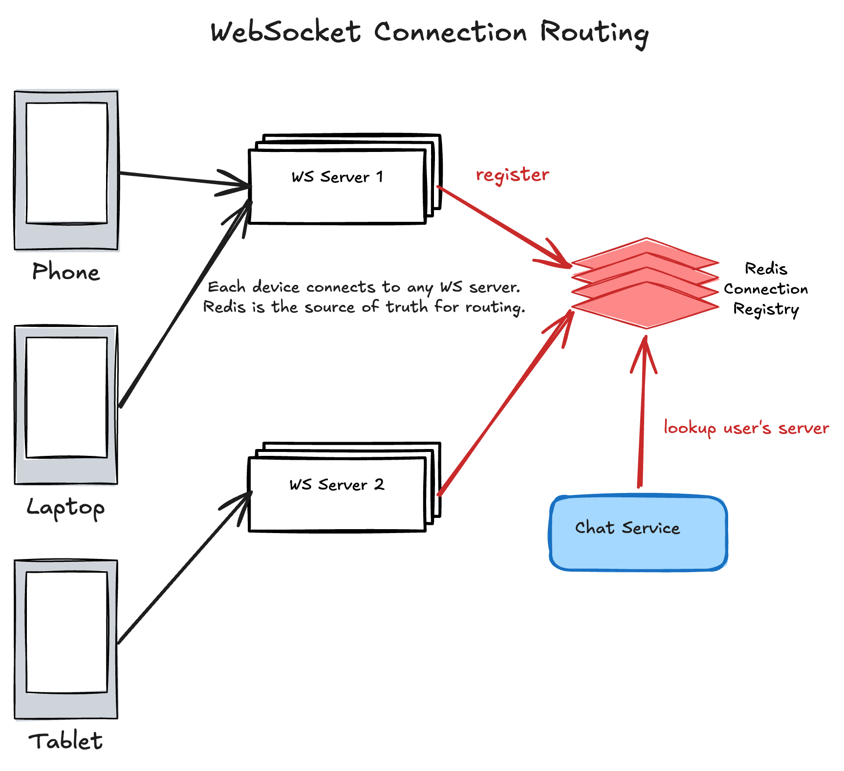 WebSocket connection routing — devices connect to any WS server, all register in Redis connection registry, Chat Service queries Redis for routing