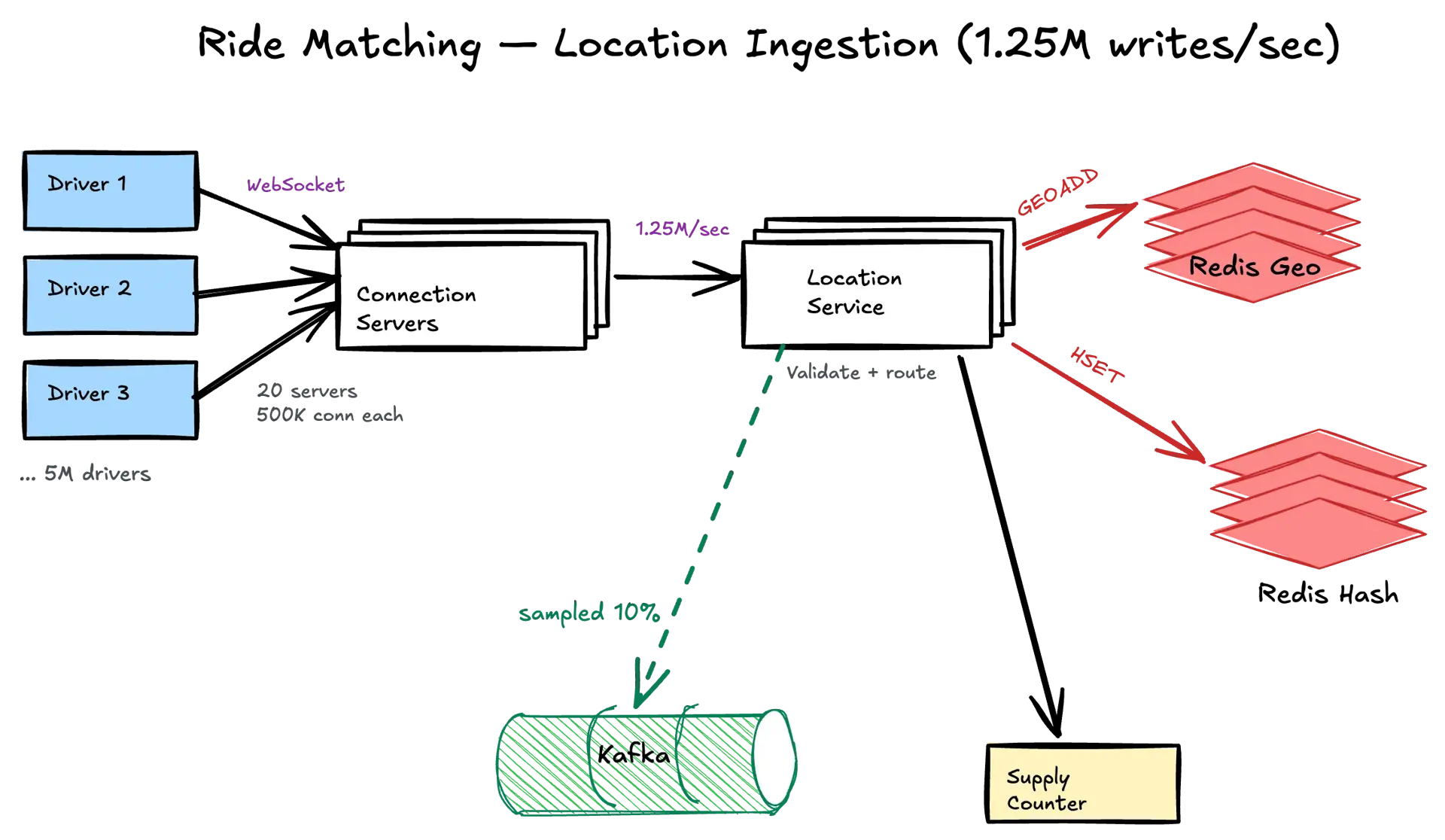 Ride Matching location ingestion — hot write path from 5M drivers through WebSocket connection servers to Location Service fanning out to Redis Geo, Redis Hash, Supply Counter, and sampled Kafka