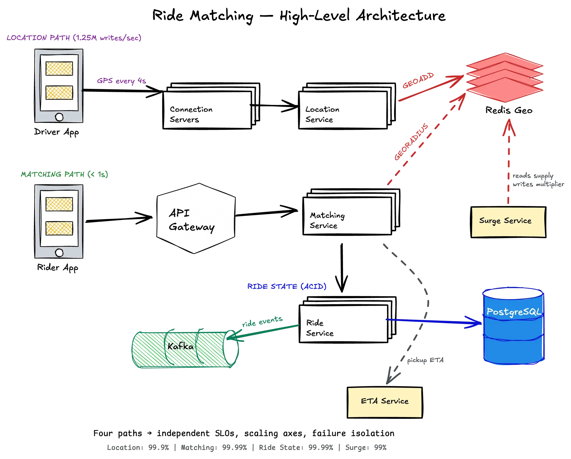 Ride Matching high-level architecture — four independent paths for location ingestion, matching, ride state, and surge/ETA with separate scaling and SLO targets