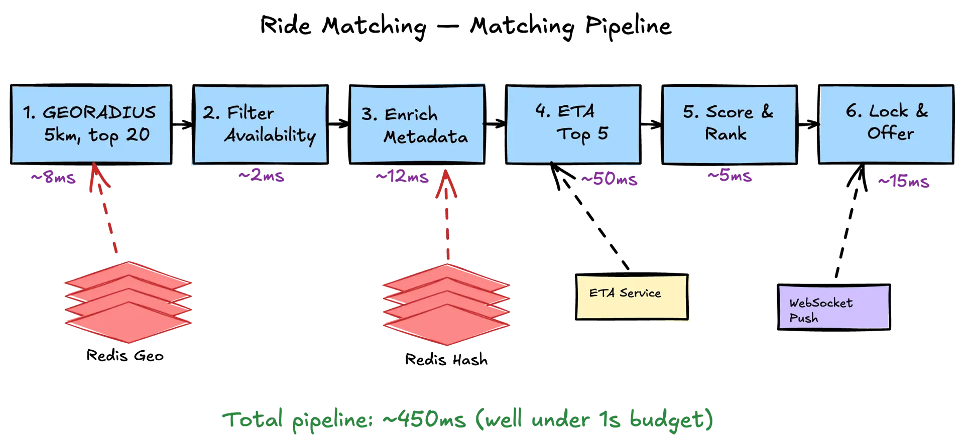 Ride Matching pipeline — 6-step flow from GEORADIUS through filter, enrich, ETA, score, to lock and offer with timing annotations