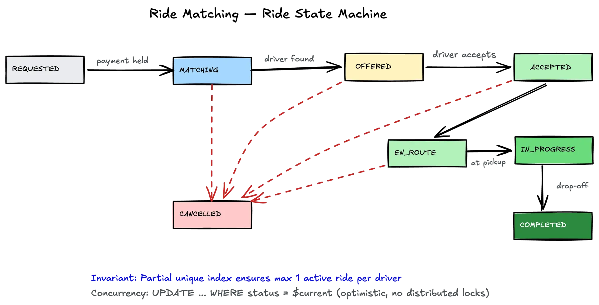 Ride Matching state machine — states from REQUESTED through COMPLETED with cancellation paths and transition labels