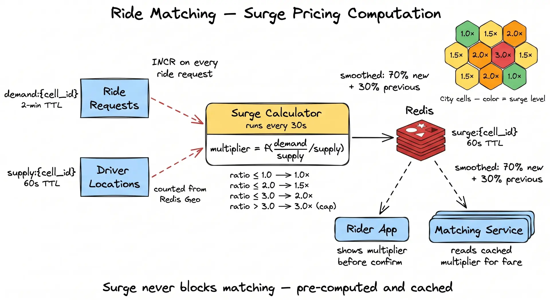 Surge pricing computation loop — demand and supply counters feed into surge calculator every 30s, writes multiplier to Redis, consumed by Rider App and Matching Service