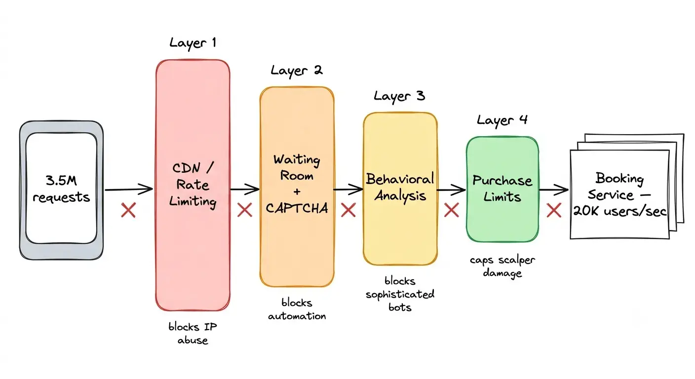 Bot Prevention Funnel — layered defense from CDN rate limiting through behavioral analysis to purchase limits, narrowing traffic at each stage
