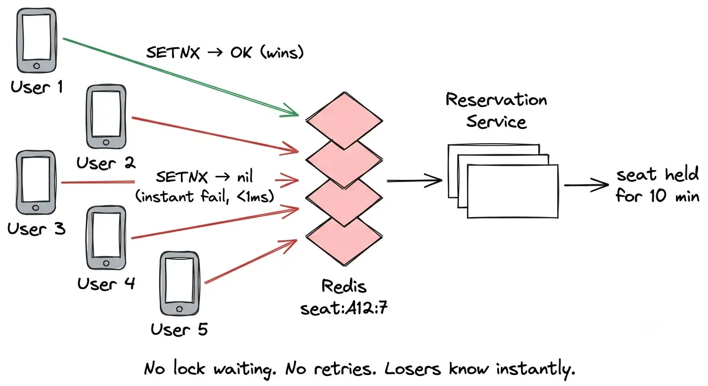 Distributed Locking — 5 users attempt SETNX on same seat, 1 wins instantly, 4 fail in under 1ms