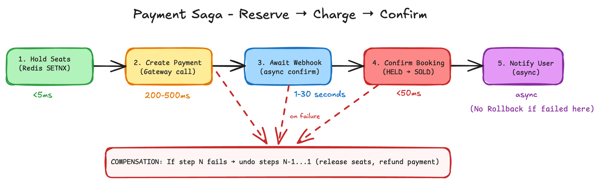 Payment Saga — Hold Seats → Create Payment → Await Webhook → Confirm Booking → Notify User, with compensation on failure
