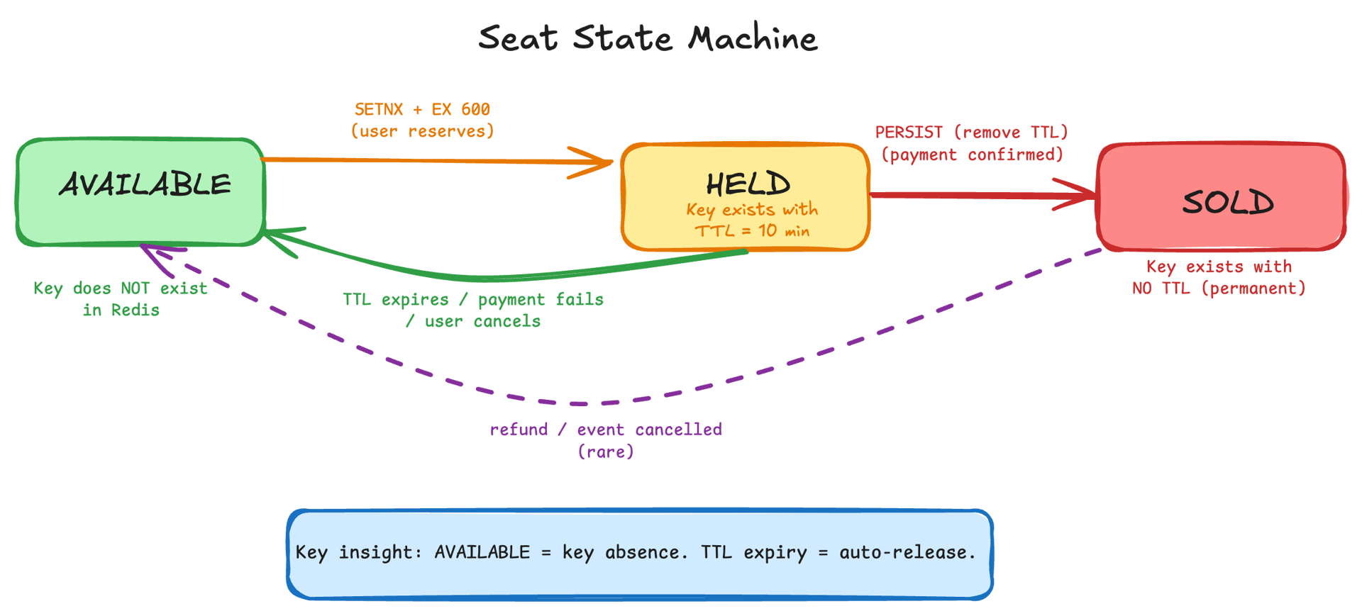 Seat State Machine — AVAILABLE → HELD (SETNX + TTL) → SOLD (PERSIST), with TTL expiry returning to AVAILABLE