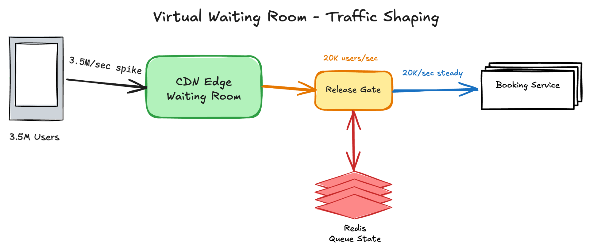 Virtual Waiting Room — 3.5M users queued at CDN edge, metered release at 20K/sec to Booking Service