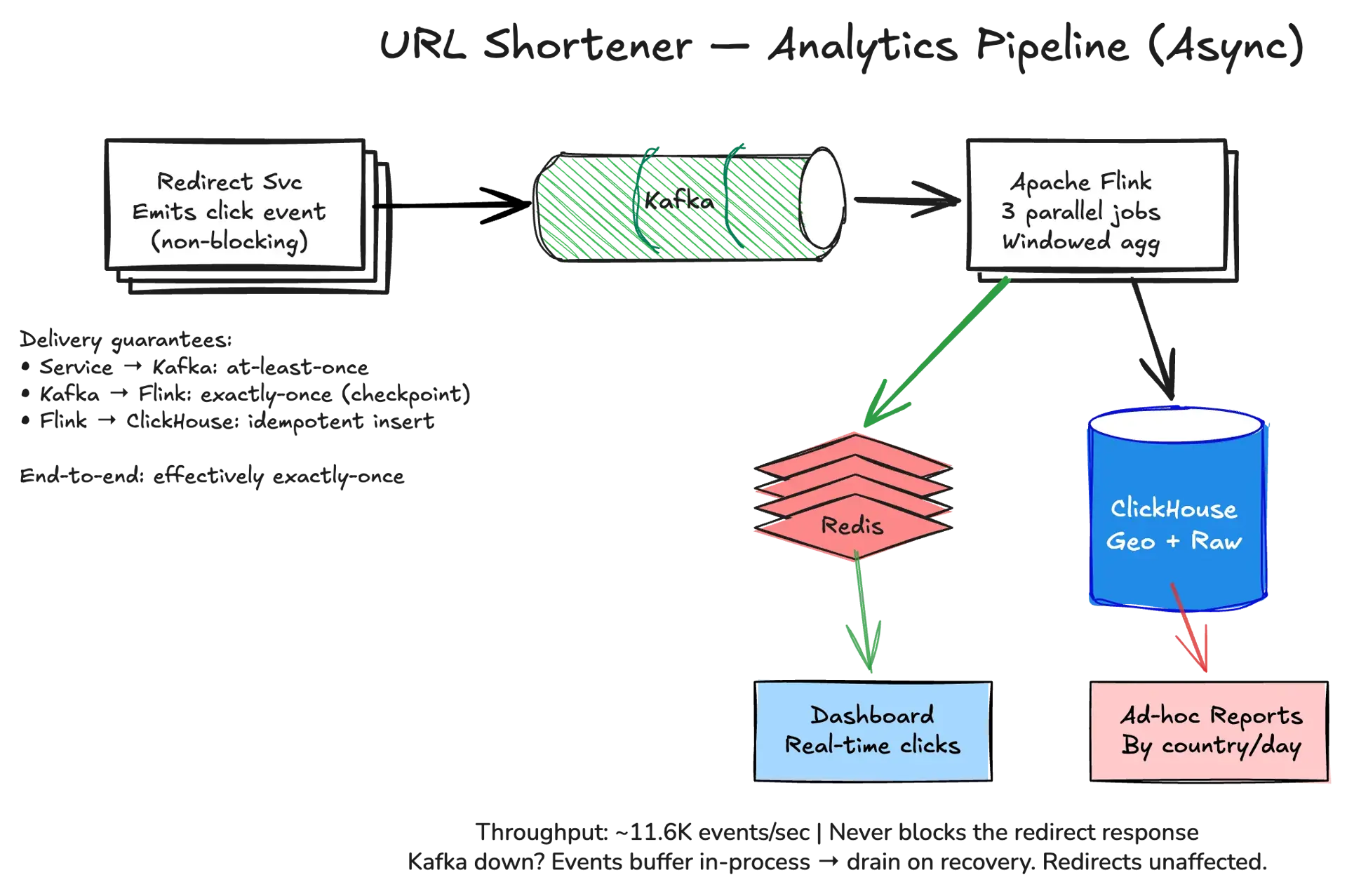 URL Shortener analytics pipeline — async flow from redirect service through Kafka, Flink windowed aggregation, to Redis counters and ClickHouse OLAP store