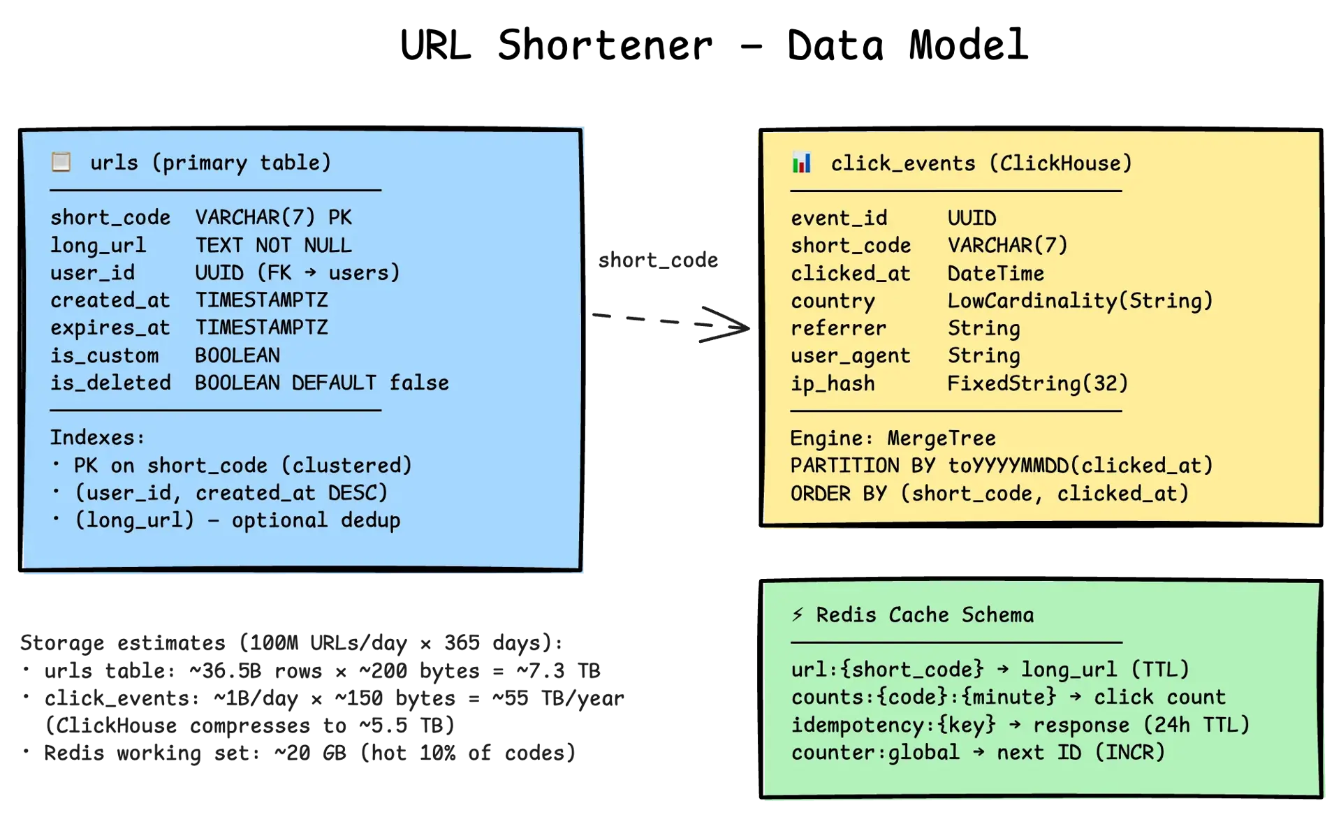 URL Shortener data model — urls table (Postgres), click_events table (ClickHouse), and Redis cache schema with storage estimates