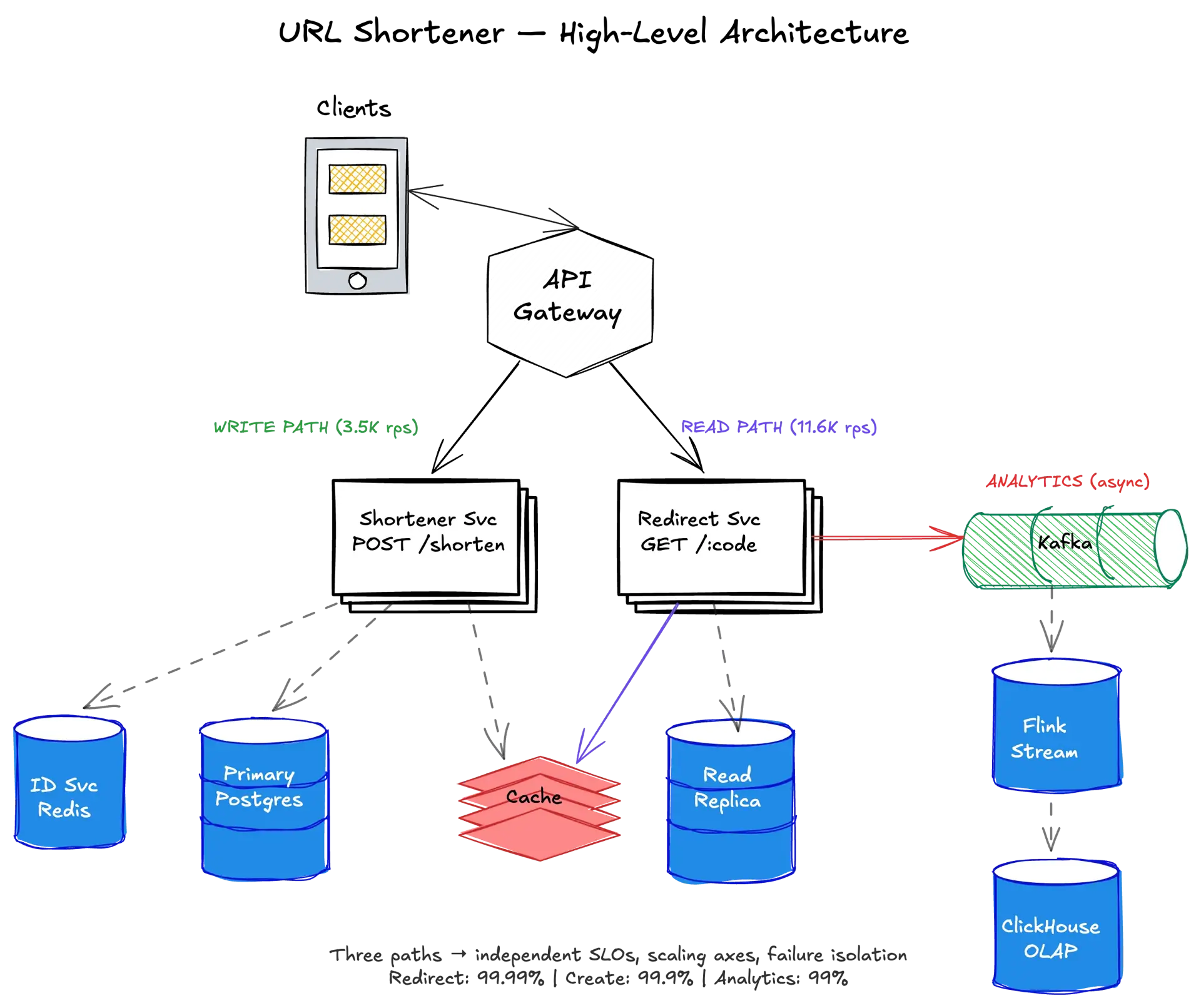 URL Shortener high-level architecture — three independent paths for write, read, and analytics with separate scaling and SLO targets