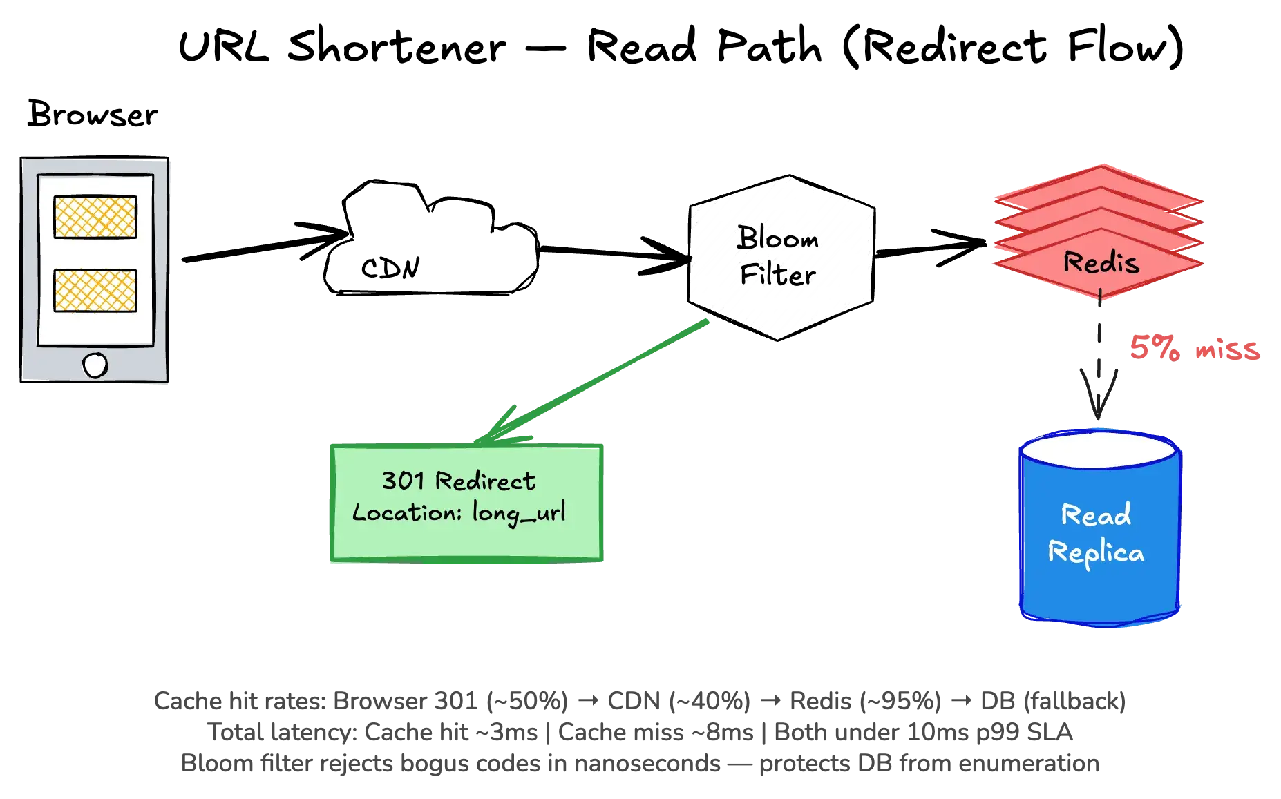 URL Shortener read path — redirect flow through CDN edge, bloom filter, Redis cache, and DB read replica with cache hit rates at each layer