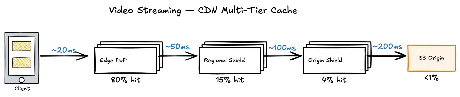 CDN multi-tier cache hierarchy — Edge PoP (80% hit), Regional Shield (95% cumulative), Origin Shield (99%), S3 Origin (<1% requests)