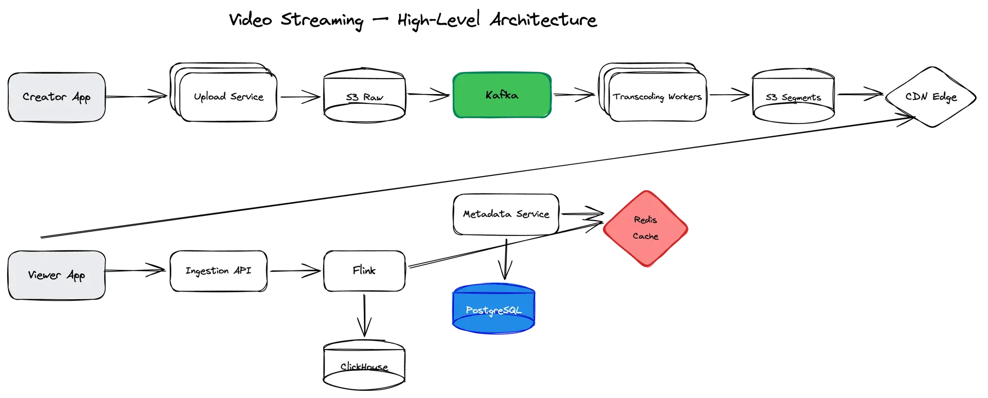 Video Streaming high-level architecture — three independent paths for upload, streaming, and analytics with separate scaling and SLO targets