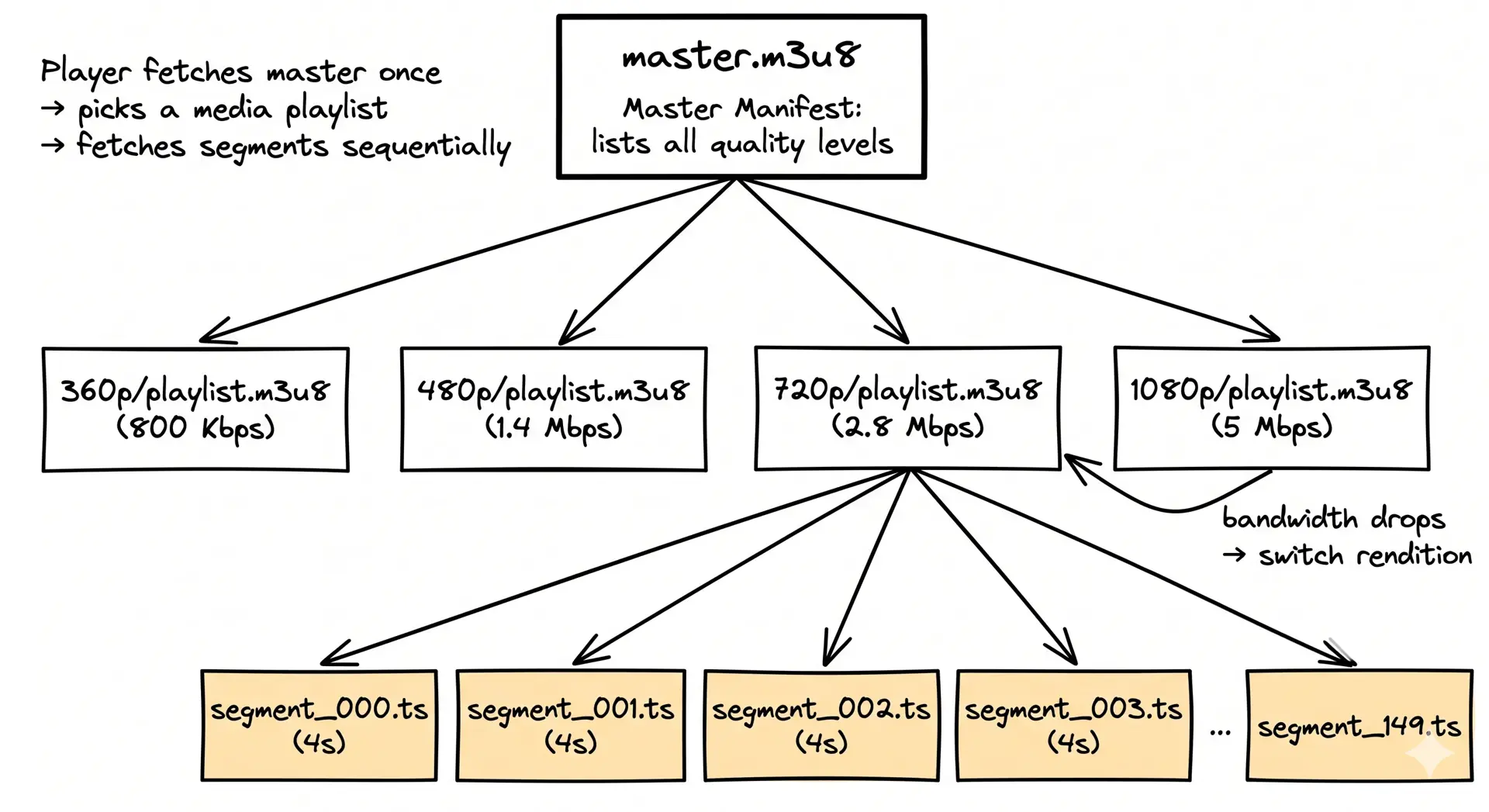 HLS manifest hierarchy — master manifest pointing to media playlists for each resolution, each listing segment files