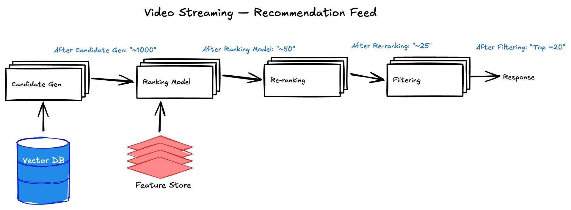 Recommendation feed funnel — Candidate Generation (billions → 1000) → Ranking Model (→ 50) → Re-ranking (→ 25) → Filtering (→ 20) → Response