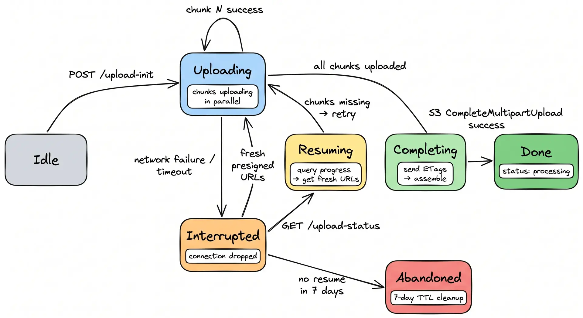 Resumable upload state machine — states from idle through uploading, interrupted, resuming, completing, to done or abandoned