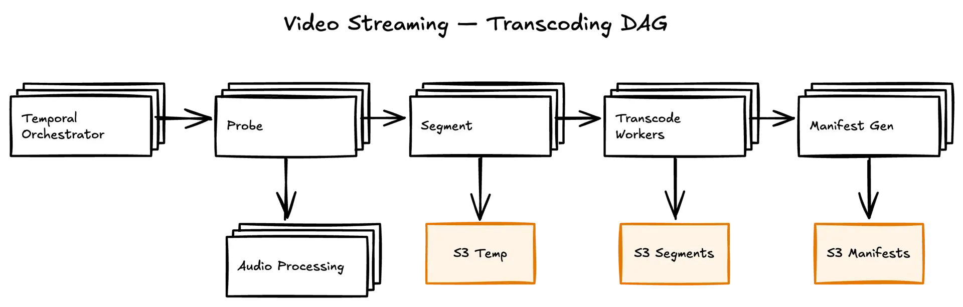 Transcoding DAG — probe, segment, fan-out to parallel transcode workers, audio processing, manifest generation, and finalize