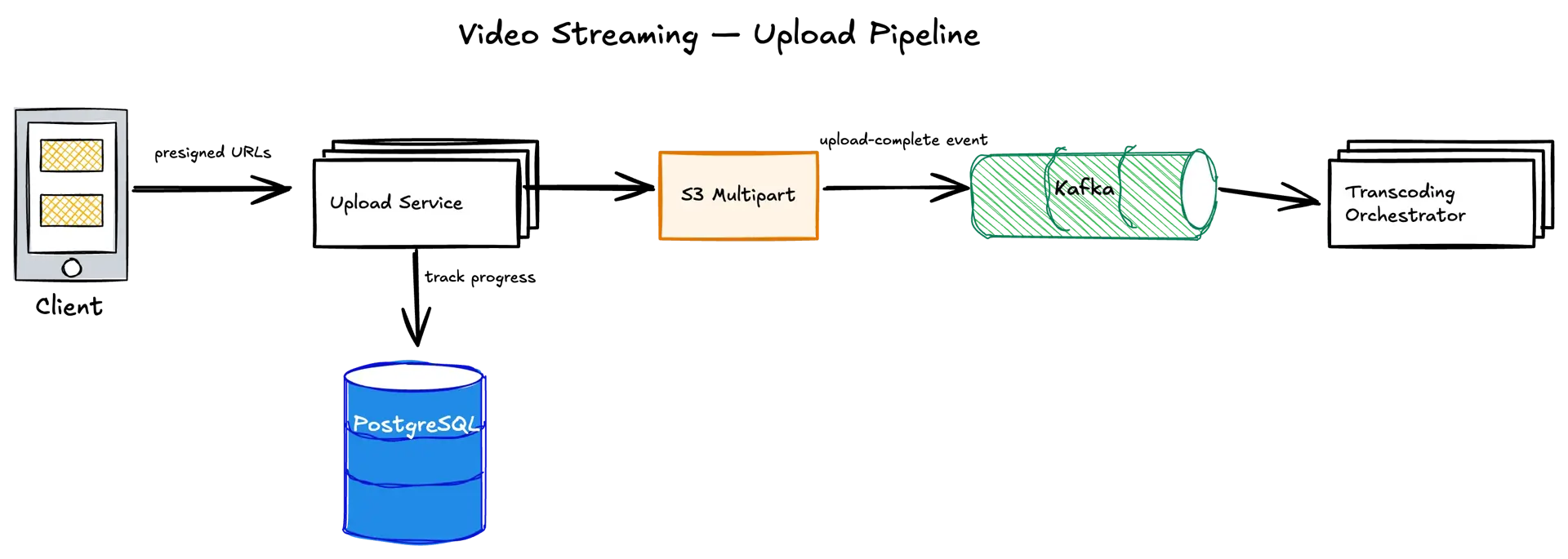 Video upload pipeline — chunked resumable upload flow from client through Upload Service to S3 with Kafka trigger to transcoding