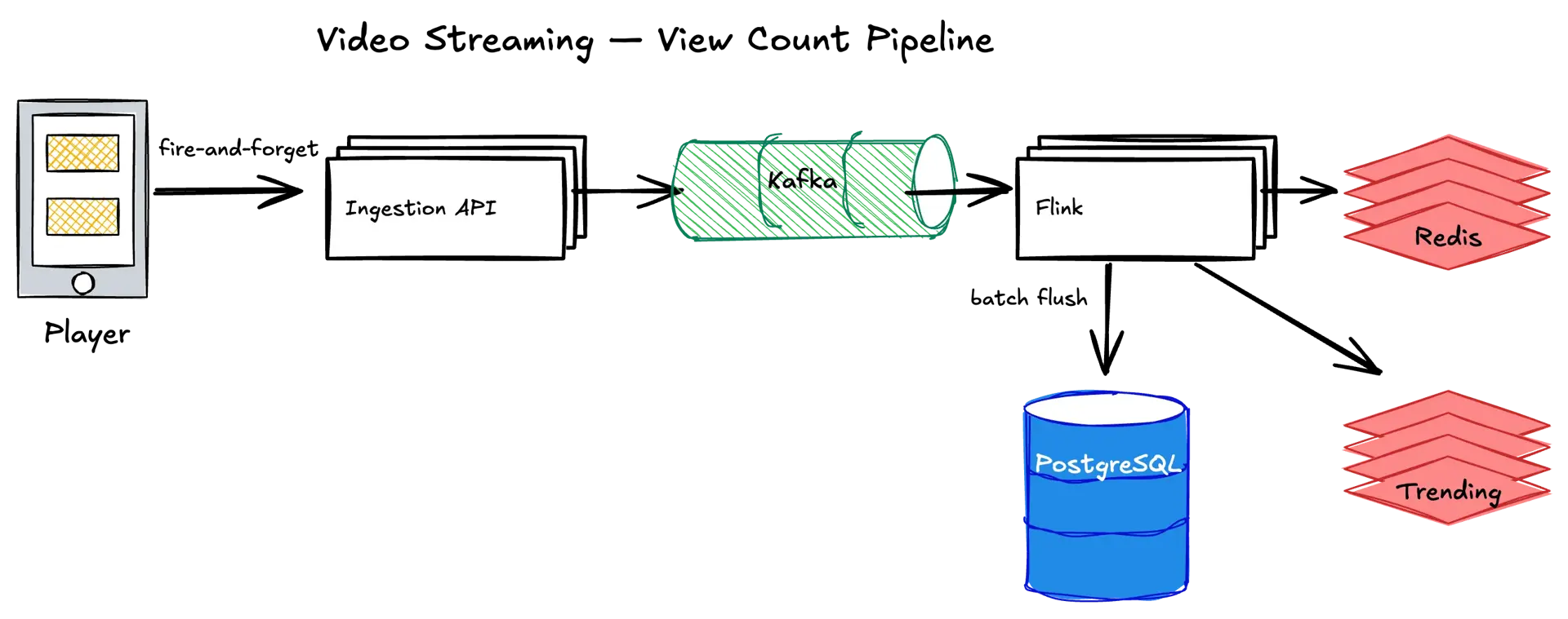 View count pipeline — Player to Ingestion API to Kafka to Flink with outputs to Redis counters, PostgreSQL batch flush, and Trending Top-K