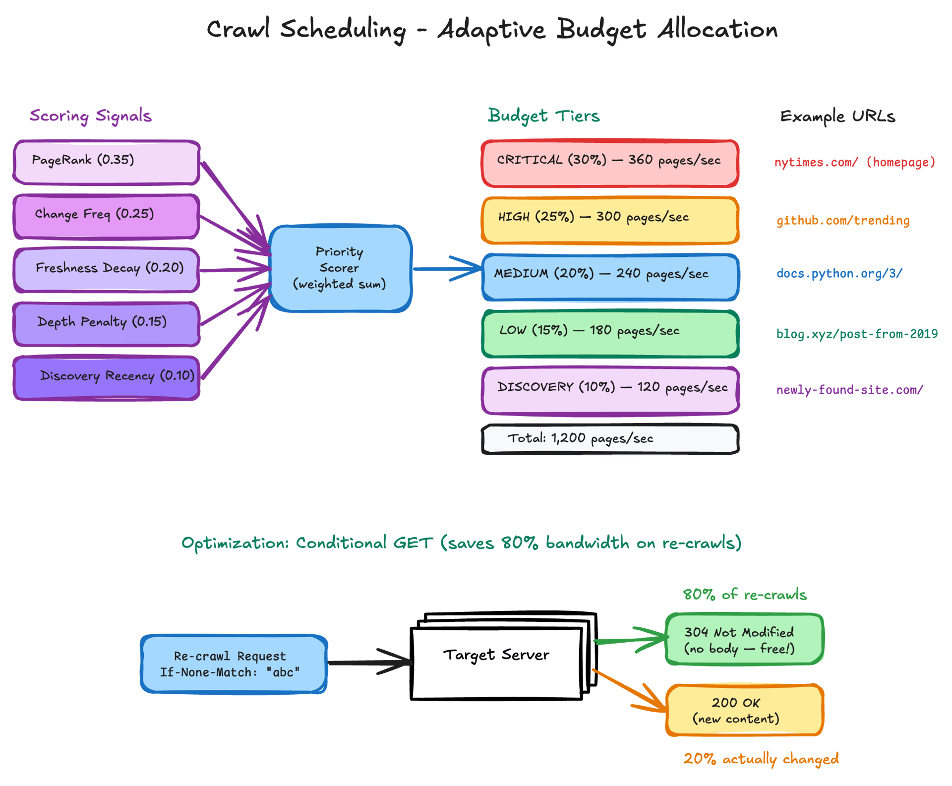 Crawl scheduling — multi-signal priority scoring (PageRank, change frequency, freshness decay, depth, recency) feeding into budget tier allocation across Critical, High, Medium, Low, and Discovery tiers