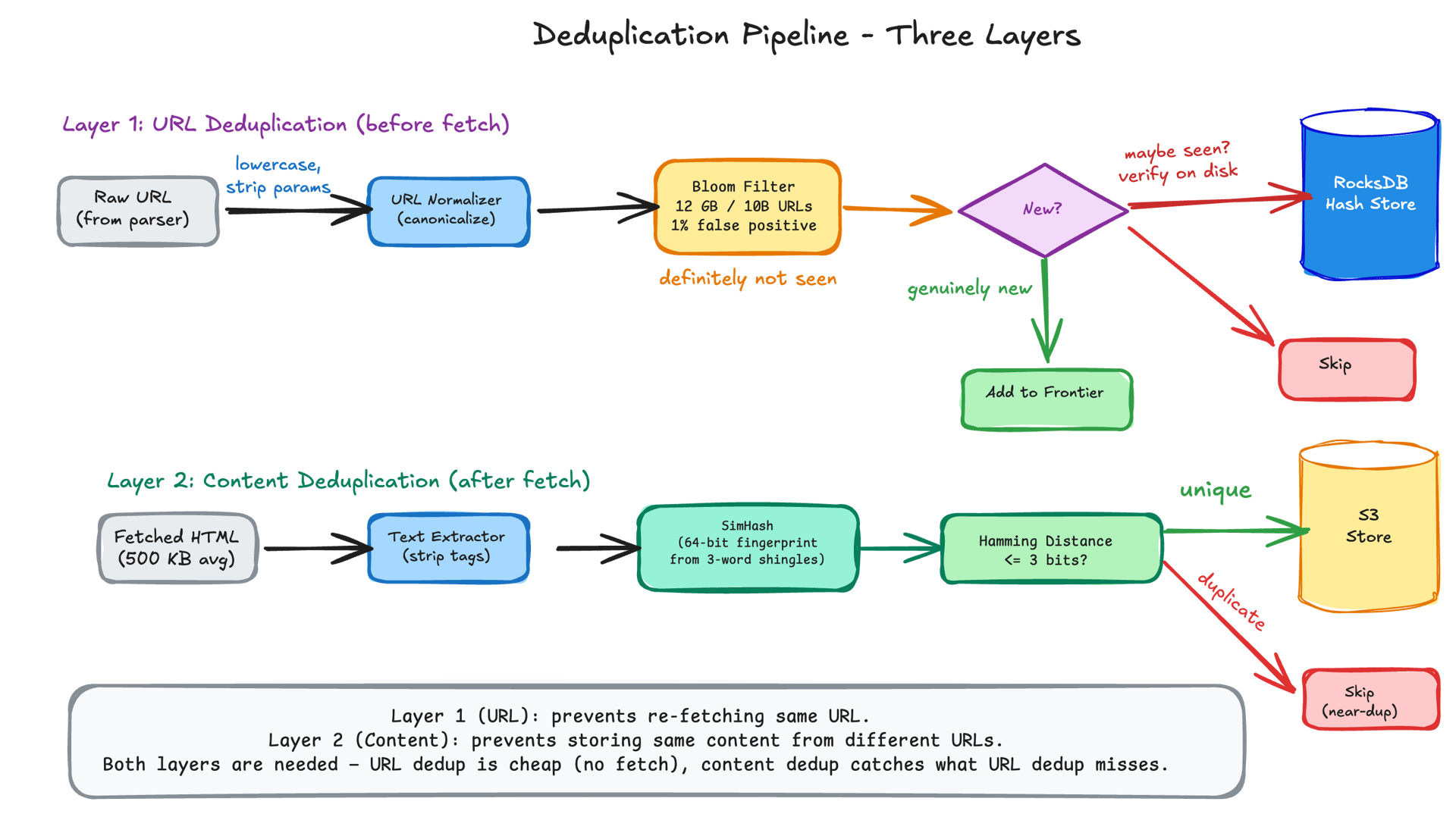 Deduplication pipeline — Layer 1: URL normalization through Bloom filter and RocksDB verification. Layer 2: Content dedup via SimHash fingerprinting and Hamming distance comparison