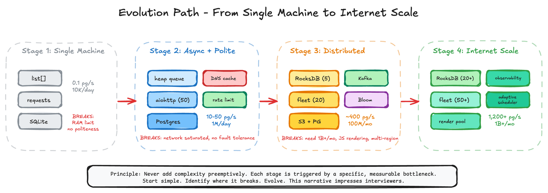 Web Crawler evolution path — four stages from single machine (0.1 pg/s) through async+polite (50 pg/s) to distributed (400 pg/s) to internet-scale (1,200+ pg/s), with breaking points triggering each evolution
