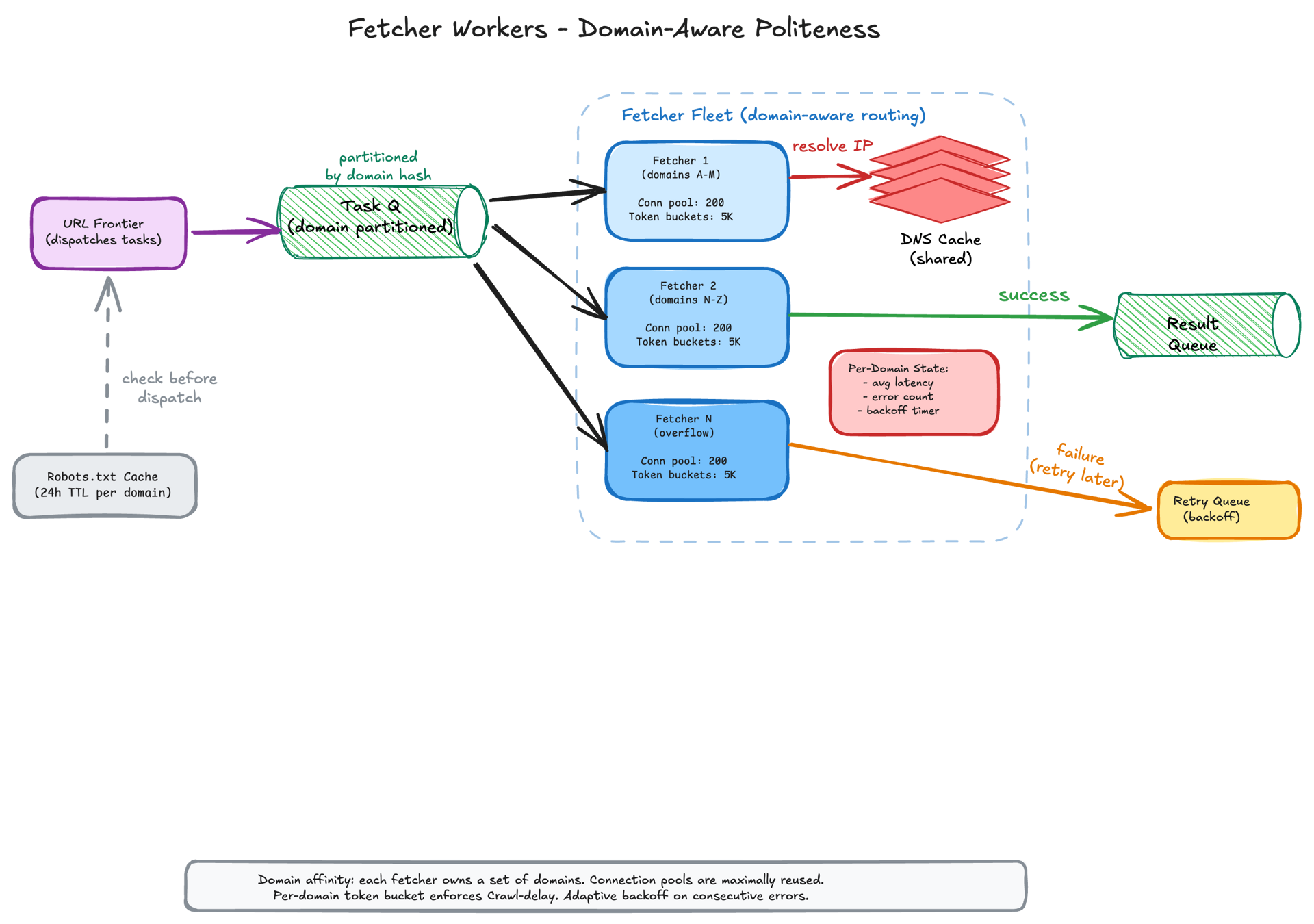 Fetcher Workers architecture — domain-aware routing with partitioned task queue, per-fetcher connection pools and token buckets, shared DNS cache, adaptive throttle state, and robots.txt compliance