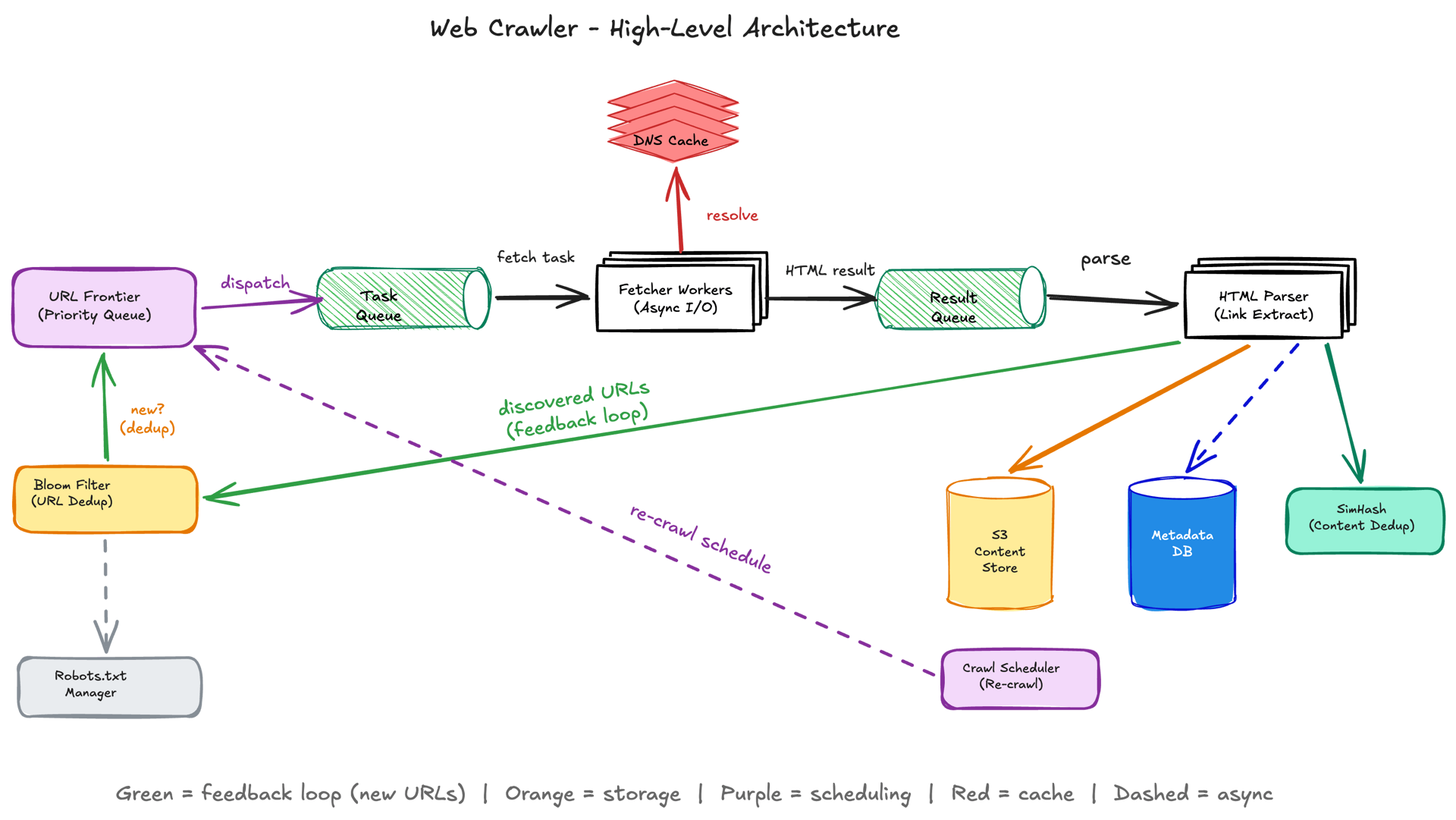 Web Crawler high-level architecture — crawl loop showing URL Frontier, Fetcher Workers, DNS Cache, HTML Parser, Bloom Filter dedup, Content Store, and feedback loop for discovered URLs
