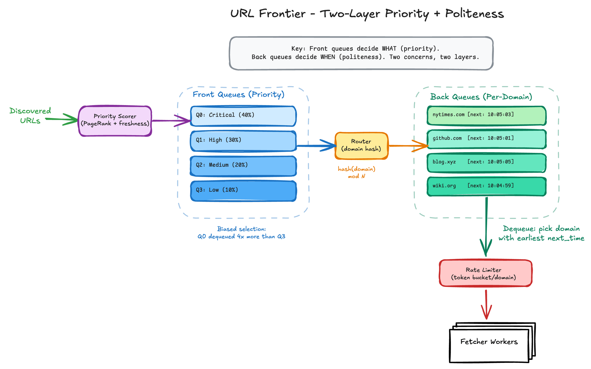 URL Frontier two-layer design — front queues for priority-based selection feeding into back queues for per-domain politeness enforcement, with rate limiter before fetcher dispatch