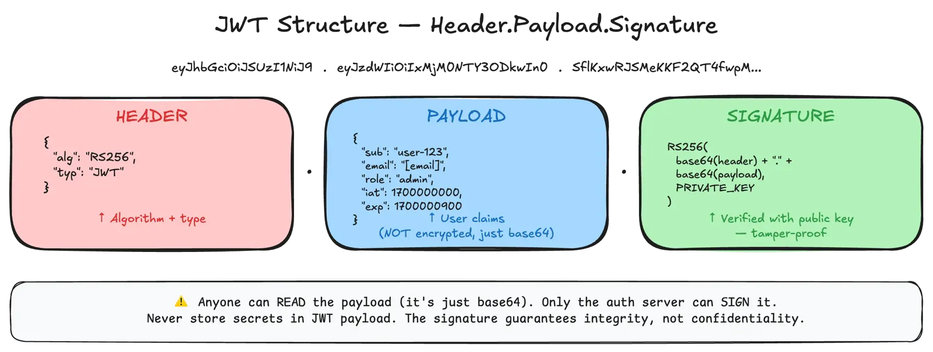 JWT structure anatomy — header, payload, and signature sections with base64 encoding and cryptographic signing
