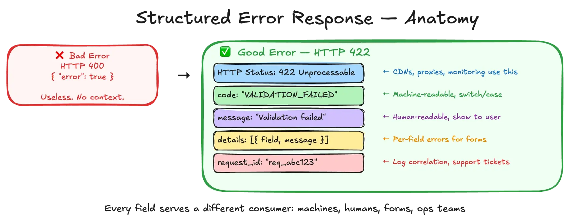 Error response anatomy — structured error with code, message, field-level details, request ID, and documentation URL