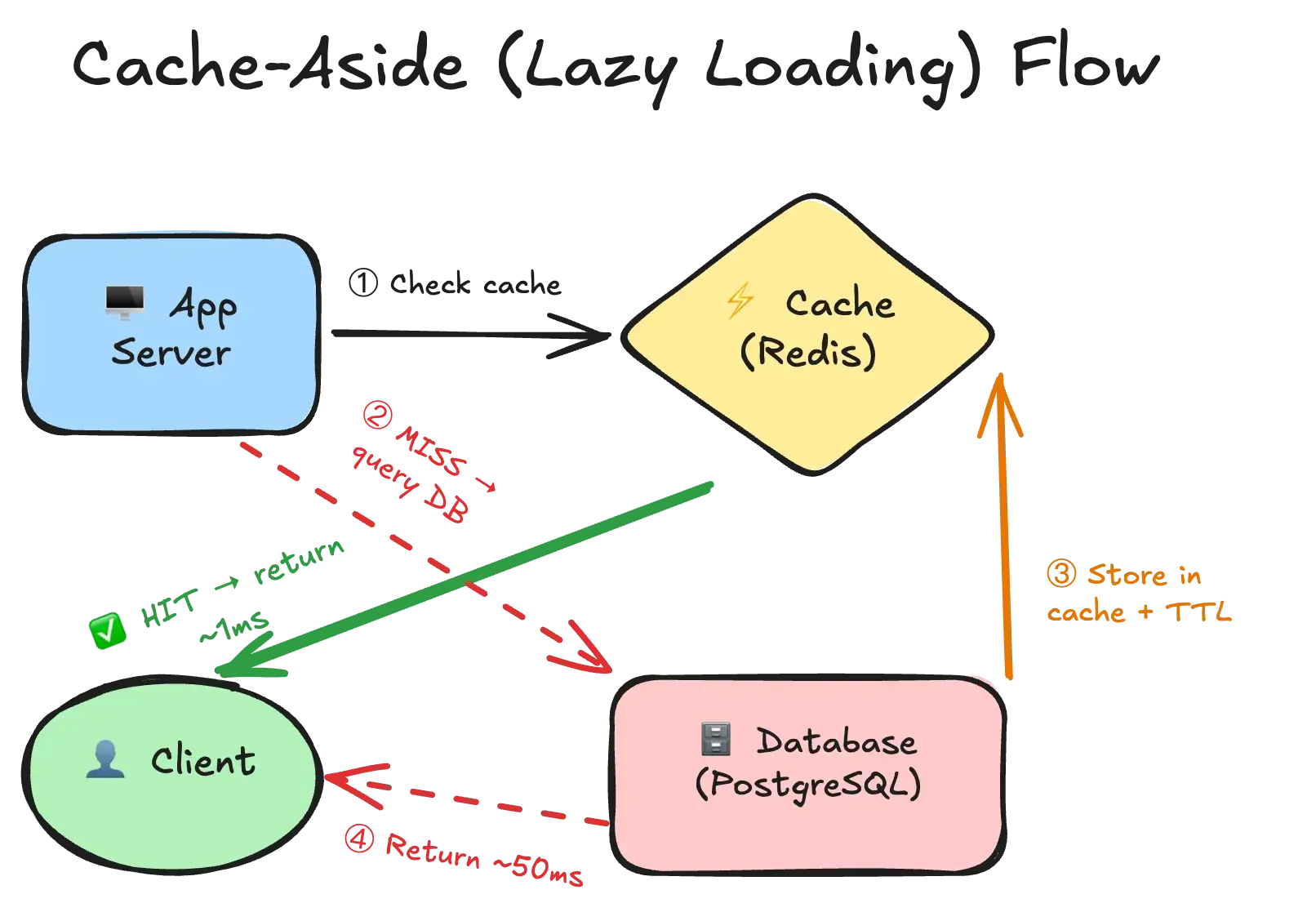 Cache-aside flow — application checks cache first, on miss fetches from database, then populates cache for subsequent requests