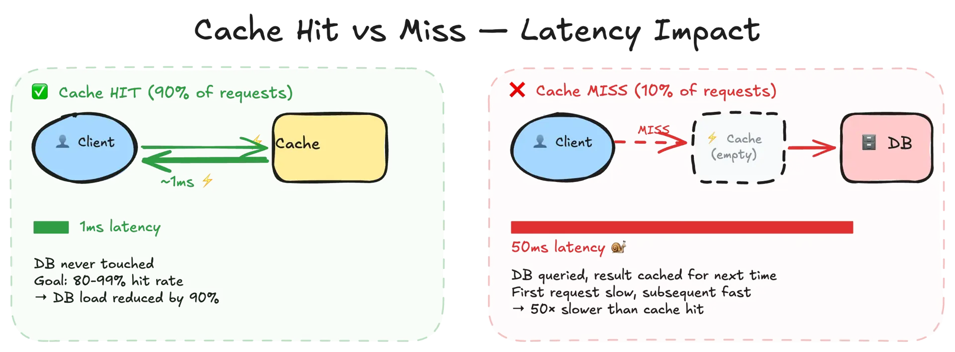 Cache hit vs cache miss — request flow showing fast path through cache versus slow path falling back to database on a miss
