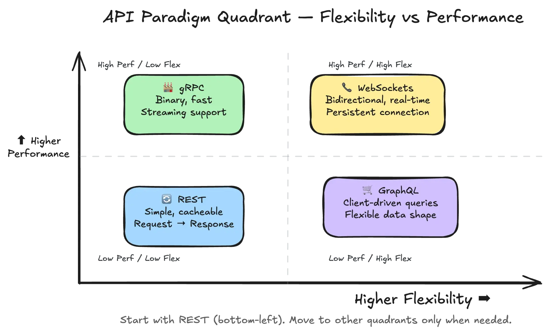 Paradigm quadrant map — flexibility vs performance and request-response vs streaming for REST, GraphQL, gRPC, and WebSockets