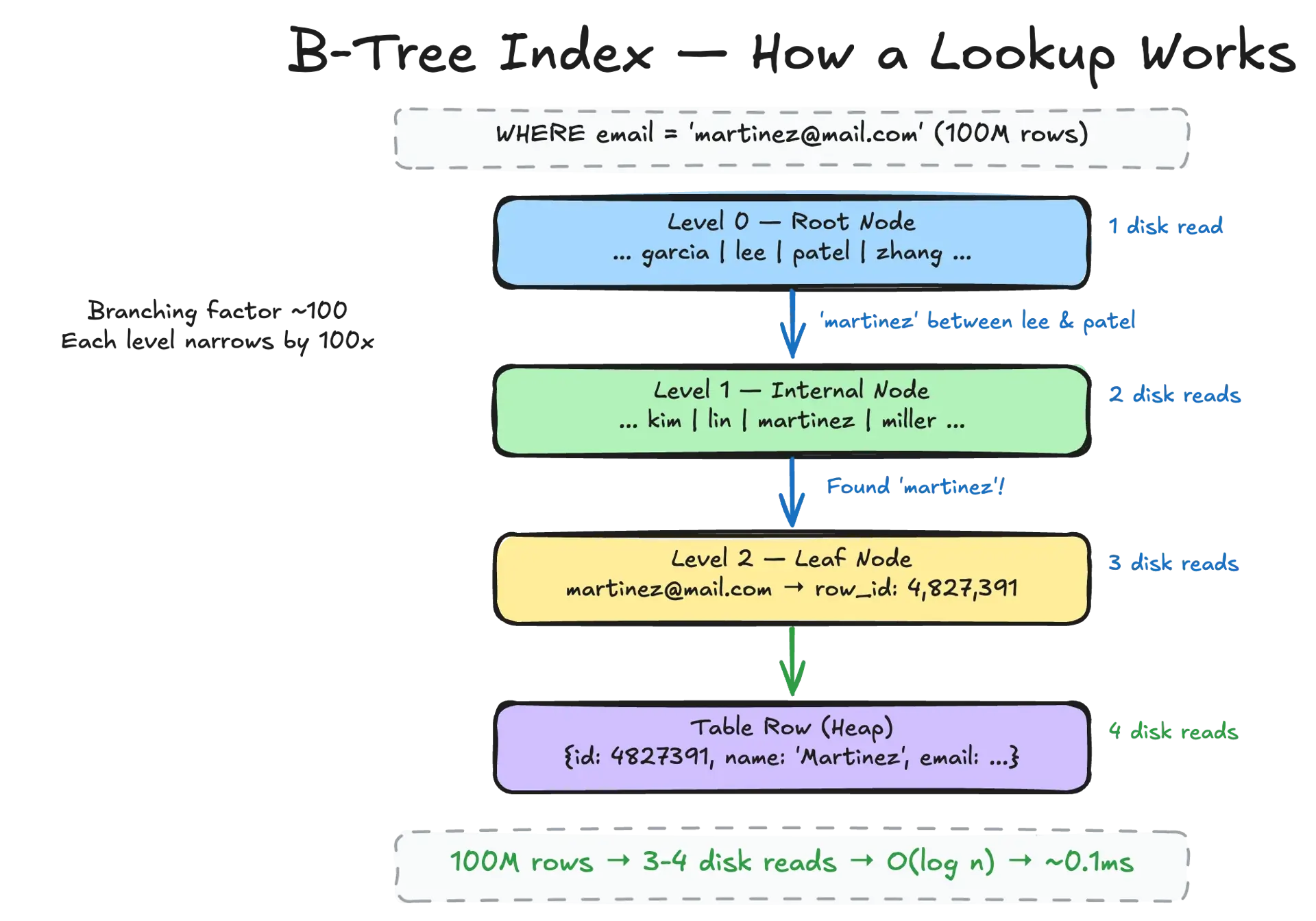 B-tree index lookup flow — traversing from root through internal nodes to leaf nodes for O(log n) key lookup