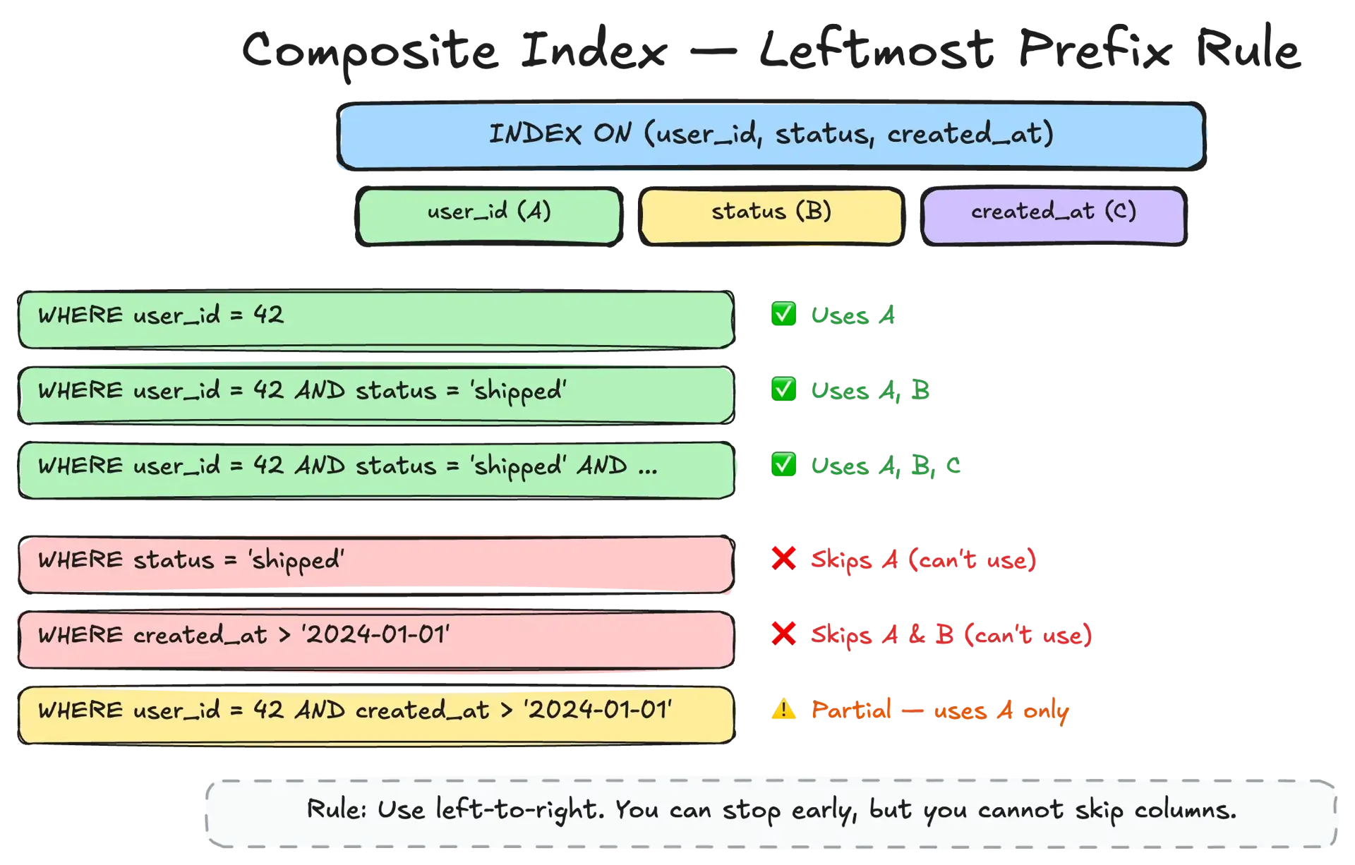 Composite index prefix rule — how column order in a composite index determines which queries can use it effectively
