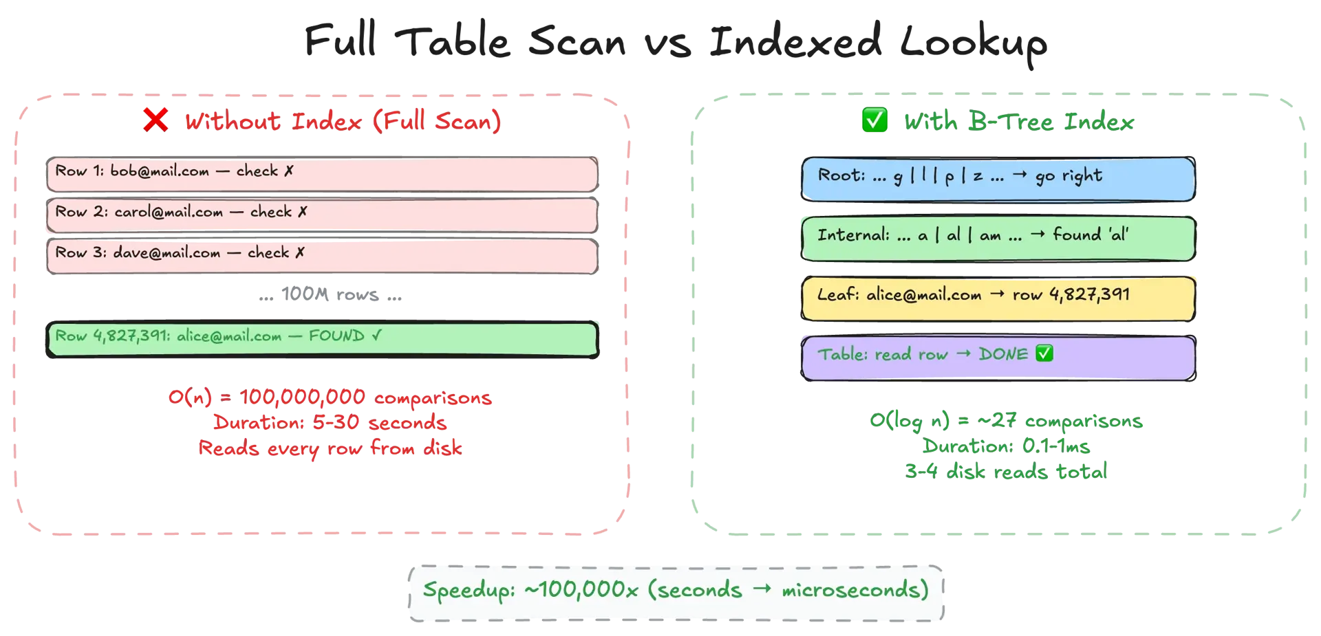 Full table scan vs indexed lookup — sequential scan through all rows versus B-tree index narrowing to target rows in O(log n)