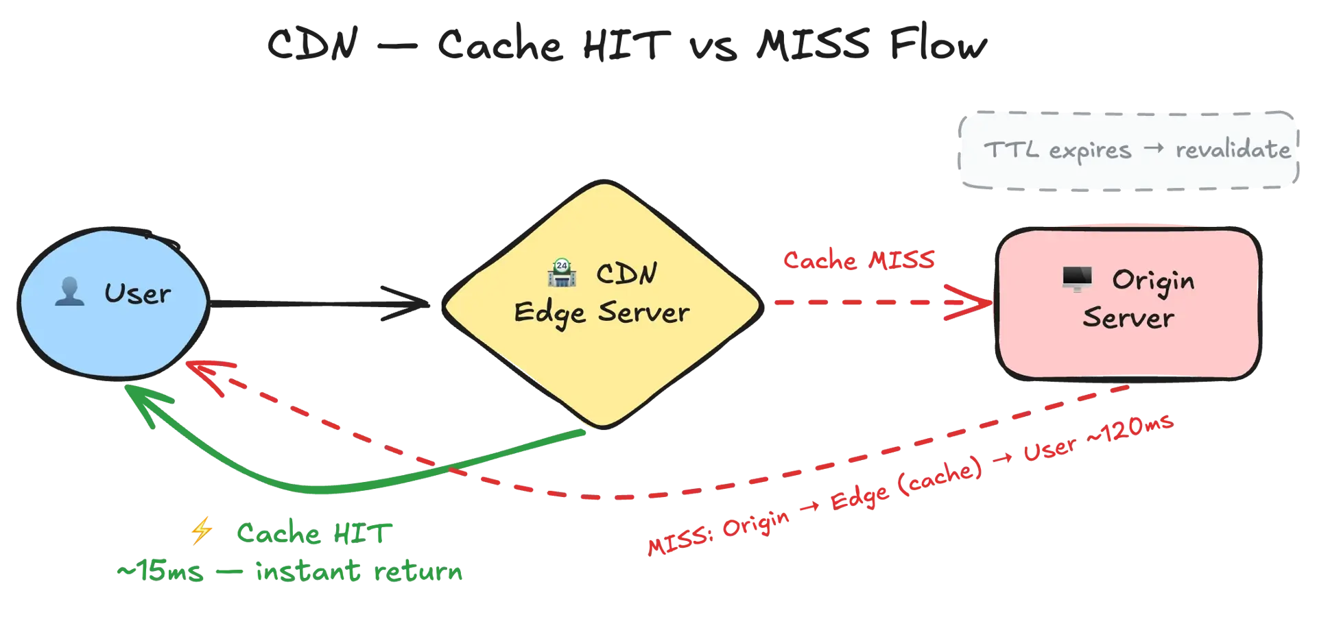 CDN cache hit vs miss — first request fetches from origin, subsequent requests served from edge