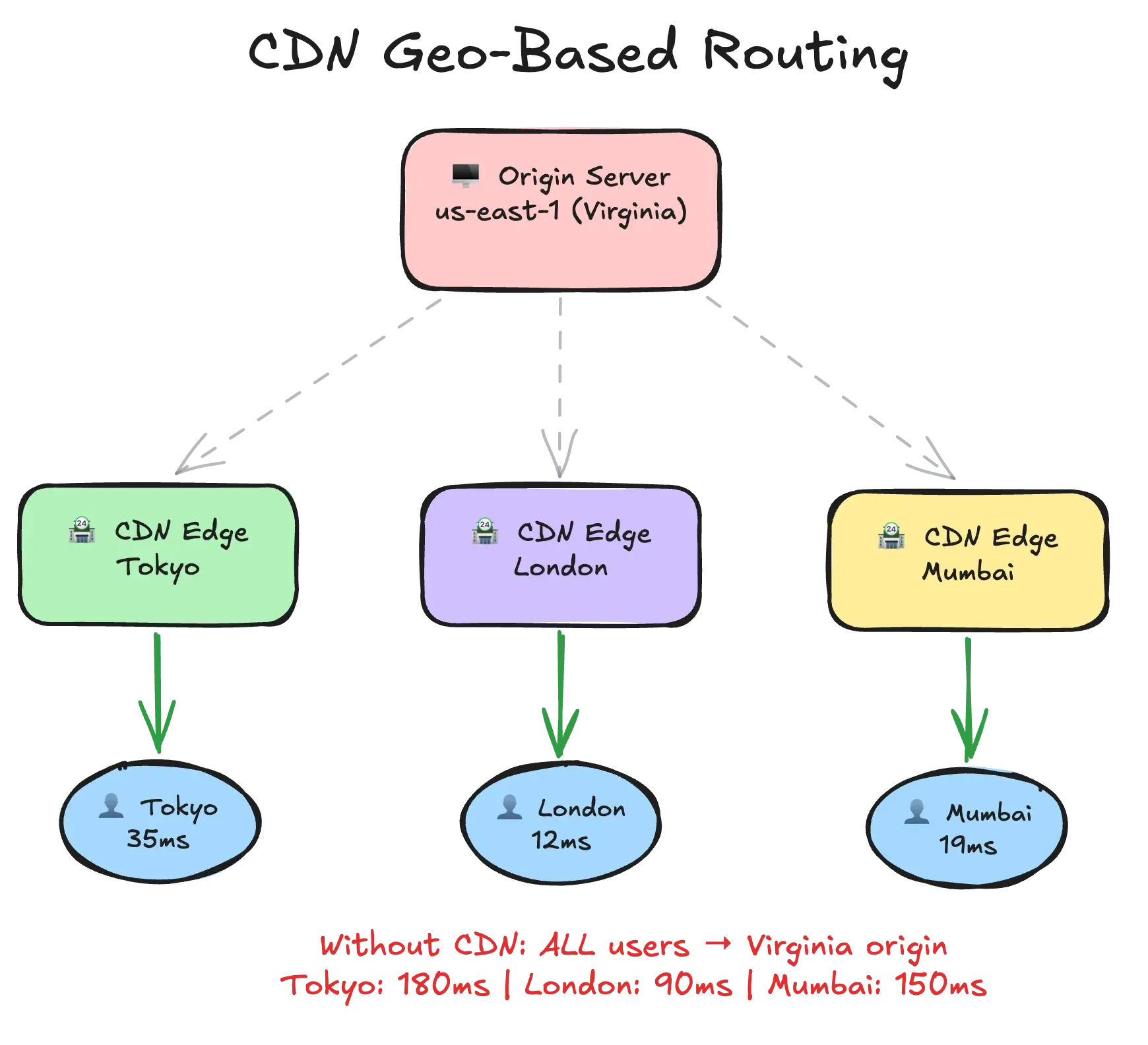 CDN geo-based routing — users in different regions served from nearest edge location