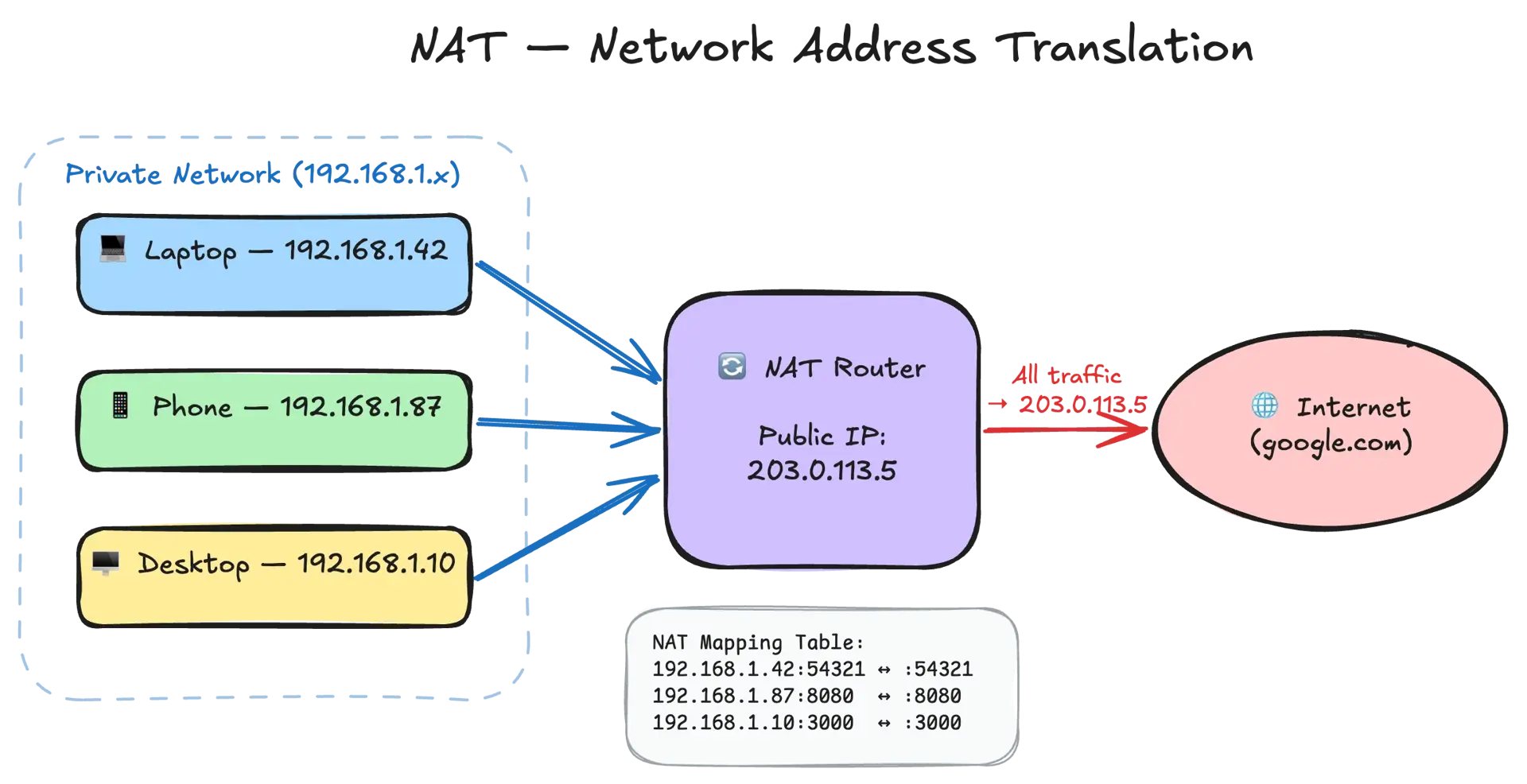 NAT translation flow — private IP mapped to public IP for outbound requests and back for responses