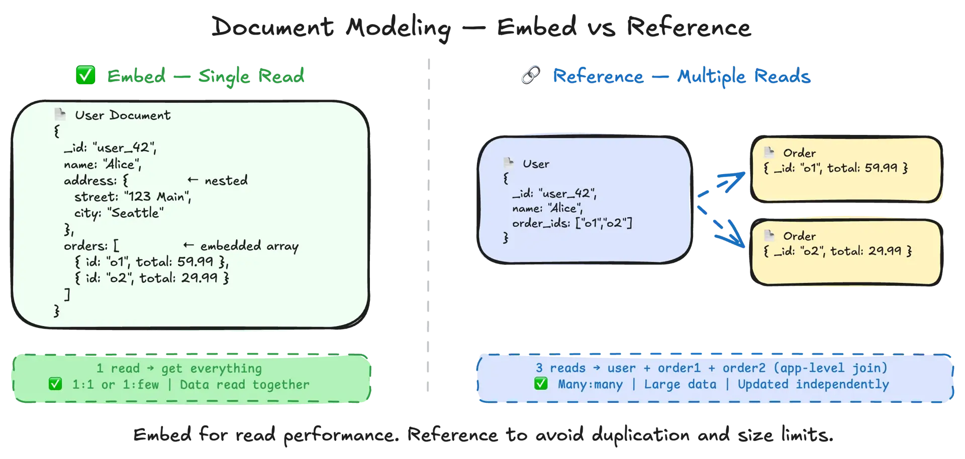Embed vs reference in document stores — embedding nested data for single-read access vs referencing by ID for normalized storage