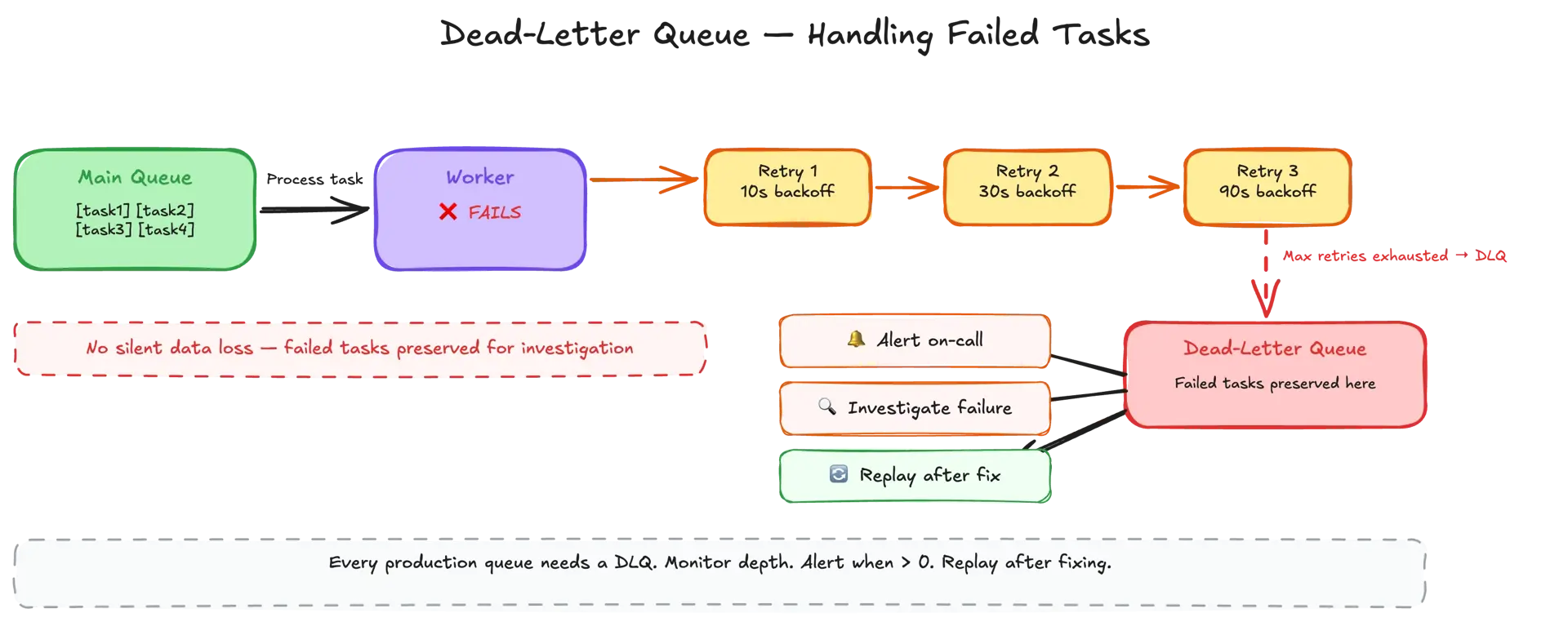 Dead letter queue flow — failed messages moved to DLQ after max retries for investigation and reprocessing
